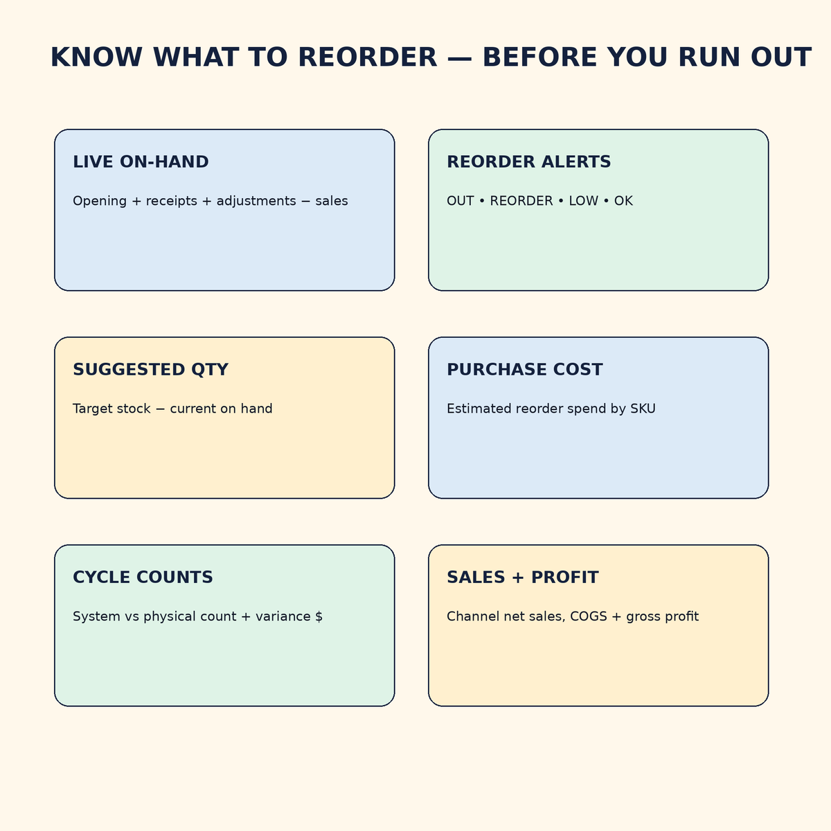 Inventory workbook features including reorder alerts cycle counts stock status sales and profit tracking
