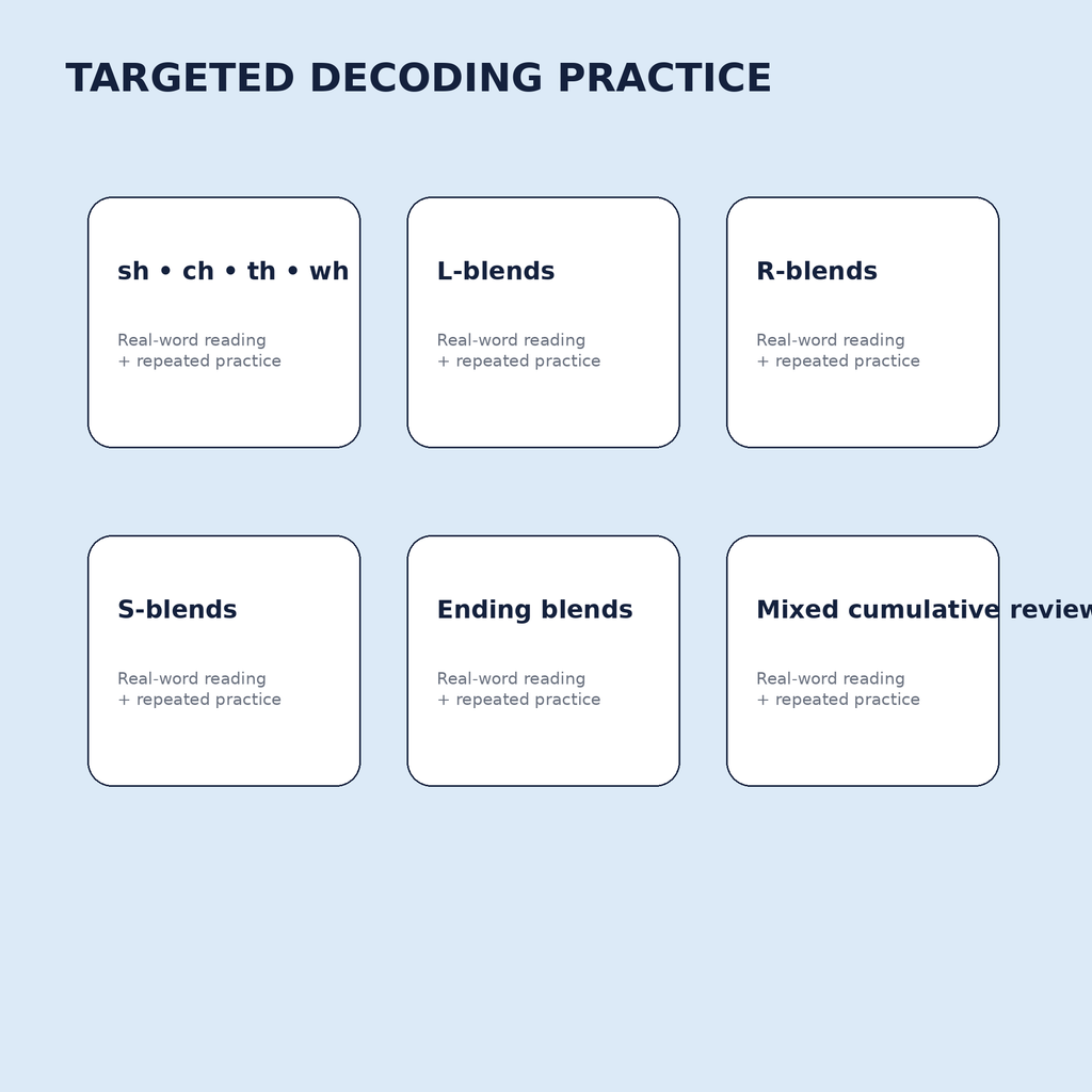 Targeted decoding skills for digraphs beginning blends ending blends and mixed review