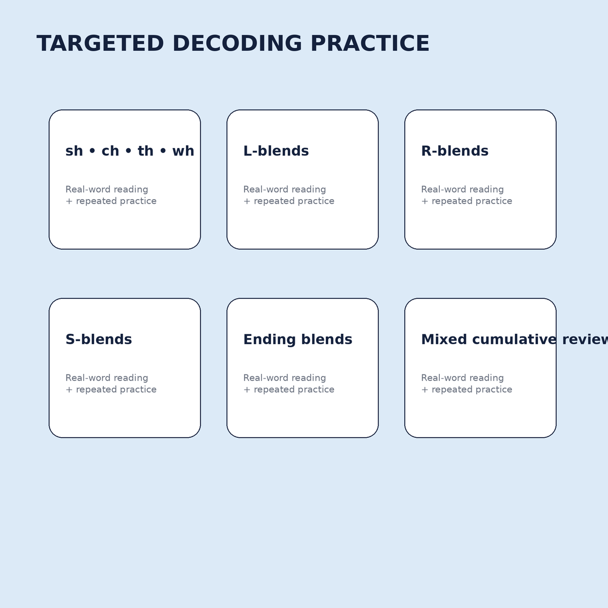 Targeted decoding skills for digraphs beginning blends ending blends and mixed review